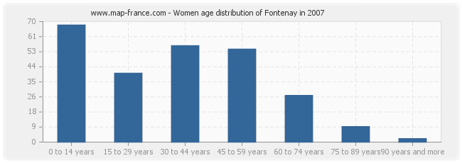 Women age distribution of Fontenay in 2007