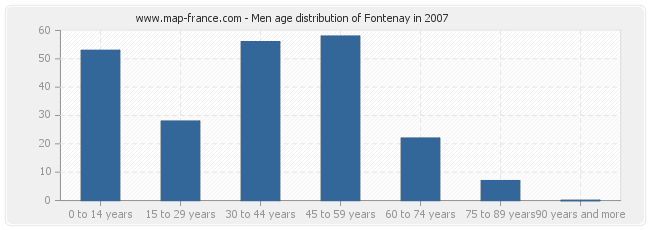 Men age distribution of Fontenay in 2007