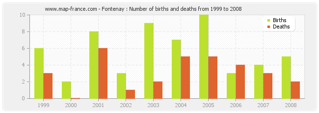 Fontenay : Number of births and deaths from 1999 to 2008