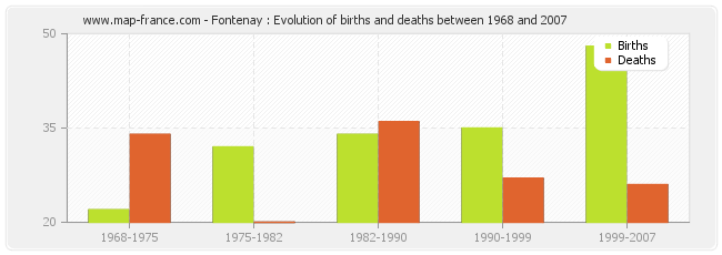 Fontenay : Evolution of births and deaths between 1968 and 2007