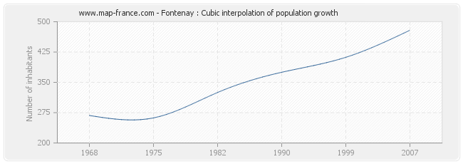 Fontenay : Cubic interpolation of population growth