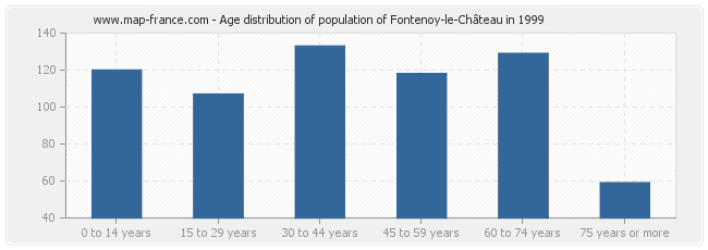 Age distribution of population of Fontenoy-le-Château in 1999