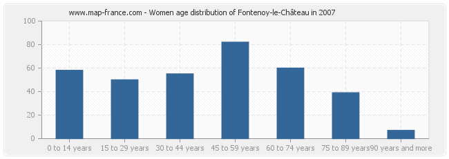 Women age distribution of Fontenoy-le-Château in 2007