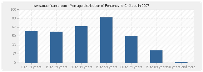 Men age distribution of Fontenoy-le-Château in 2007