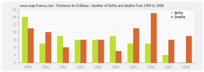 Fontenoy-le-Château : Number of births and deaths from 1999 to 2008