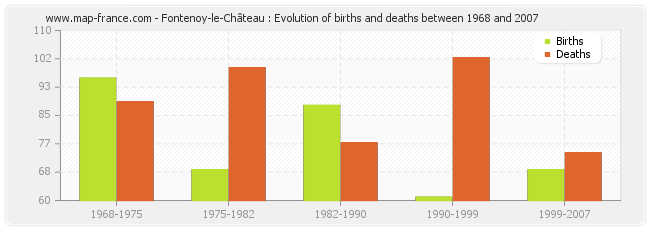 Fontenoy-le-Château : Evolution of births and deaths between 1968 and 2007