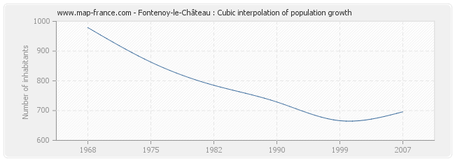 Fontenoy-le-Château : Cubic interpolation of population growth