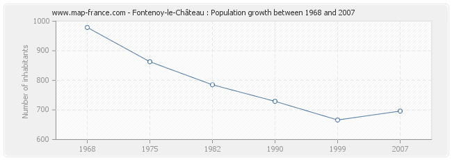 Population Fontenoy-le-Château