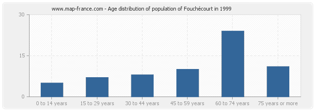 Age distribution of population of Fouchécourt in 1999