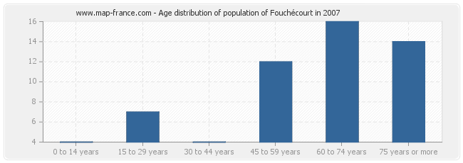 Age distribution of population of Fouchécourt in 2007