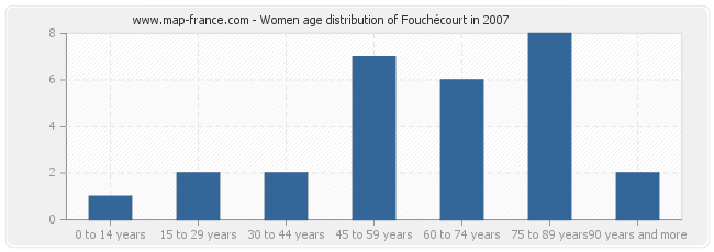 Women age distribution of Fouchécourt in 2007