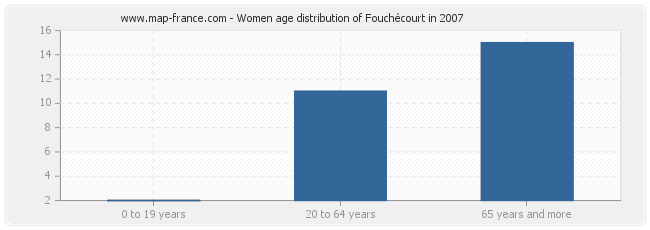 Women age distribution of Fouchécourt in 2007