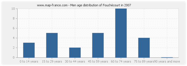 Men age distribution of Fouchécourt in 2007