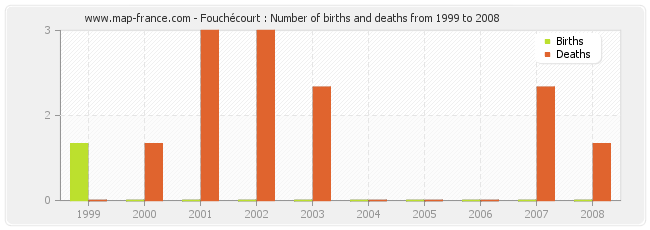 Fouchécourt : Number of births and deaths from 1999 to 2008
