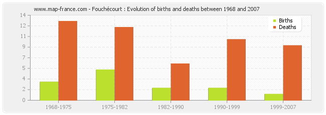 Fouchécourt : Evolution of births and deaths between 1968 and 2007