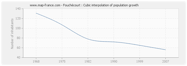Fouchécourt : Cubic interpolation of population growth