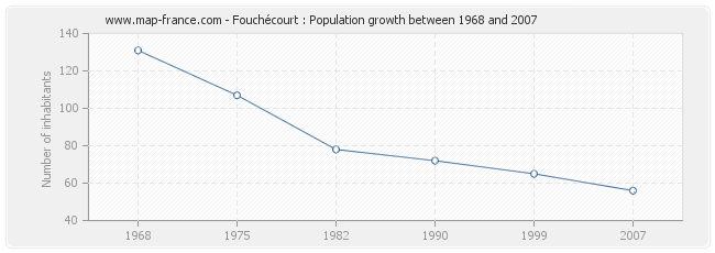 Population Fouchécourt