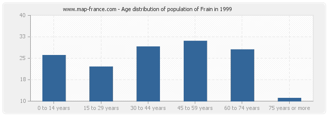 Age distribution of population of Frain in 1999