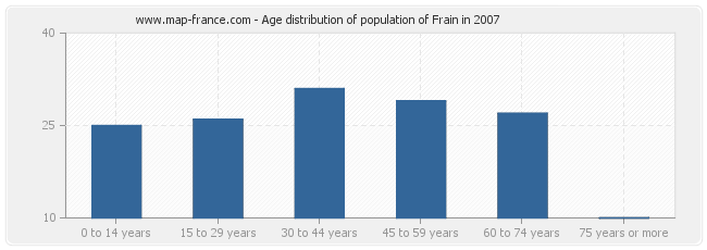 Age distribution of population of Frain in 2007
