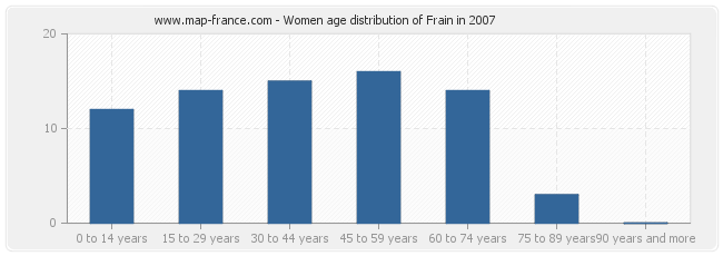 Women age distribution of Frain in 2007