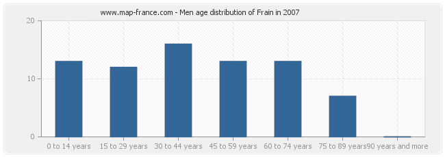 Men age distribution of Frain in 2007