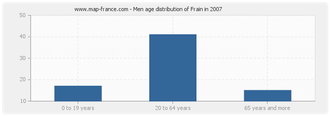 Men age distribution of Frain in 2007