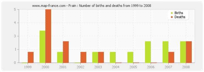 Frain : Number of births and deaths from 1999 to 2008