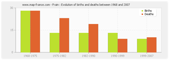 Frain : Evolution of births and deaths between 1968 and 2007