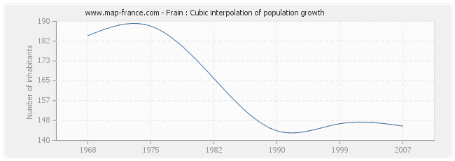 Frain : Cubic interpolation of population growth