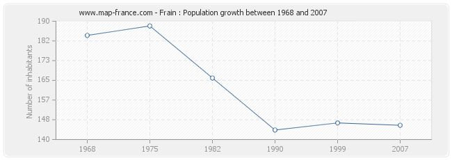 Population Frain