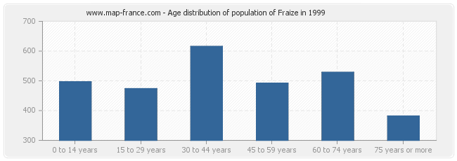 Age distribution of population of Fraize in 1999