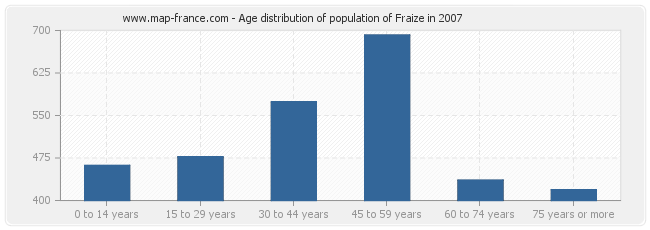 Age distribution of population of Fraize in 2007