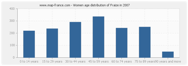 Women age distribution of Fraize in 2007