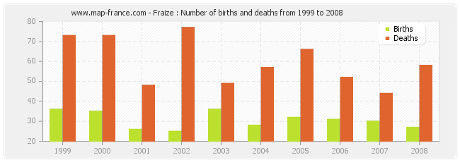 Fraize : Number of births and deaths from 1999 to 2008