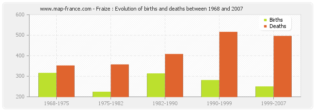 Fraize : Evolution of births and deaths between 1968 and 2007
