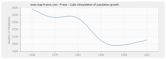 Fraize : Cubic interpolation of population growth