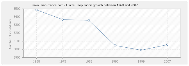 Population Fraize