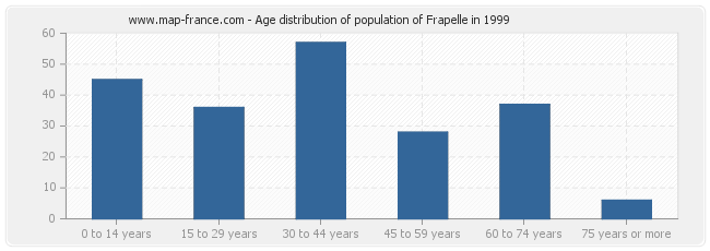 Age distribution of population of Frapelle in 1999