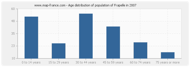 Age distribution of population of Frapelle in 2007