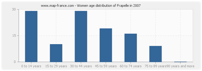 Women age distribution of Frapelle in 2007