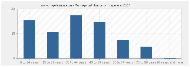 Men age distribution of Frapelle in 2007