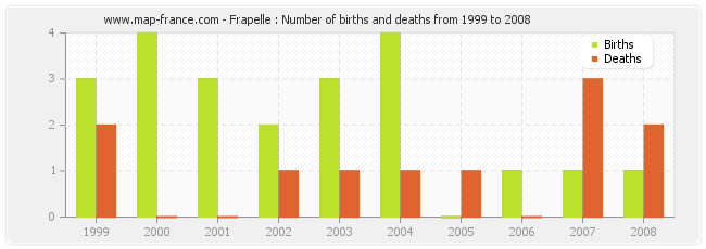 Frapelle : Number of births and deaths from 1999 to 2008
