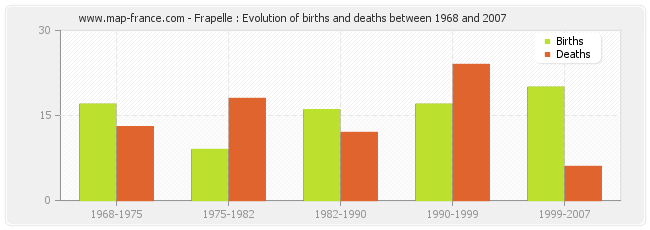 Frapelle : Evolution of births and deaths between 1968 and 2007