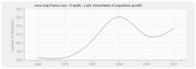 Frapelle : Cubic interpolation of population growth