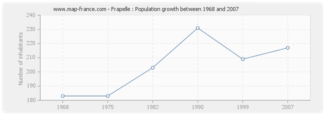 Population Frapelle