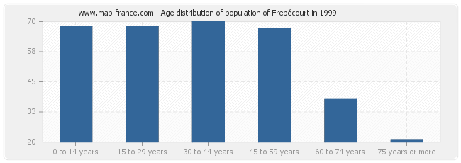 Age distribution of population of Frebécourt in 1999