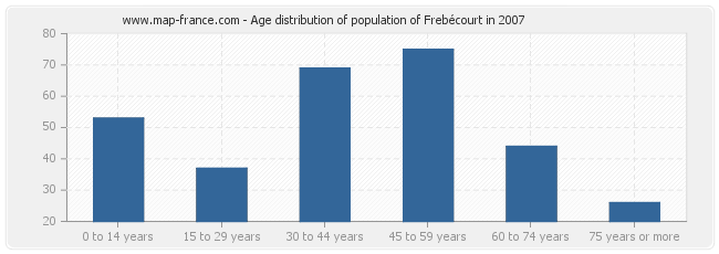 Age distribution of population of Frebécourt in 2007