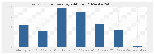 Women age distribution of Frebécourt in 2007