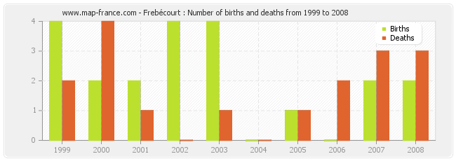 Frebécourt : Number of births and deaths from 1999 to 2008