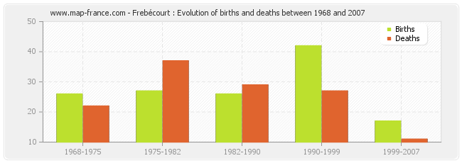 Frebécourt : Evolution of births and deaths between 1968 and 2007